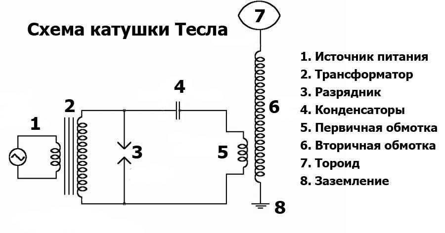 Как сделать генератор тесла своими руками в домашних условиях