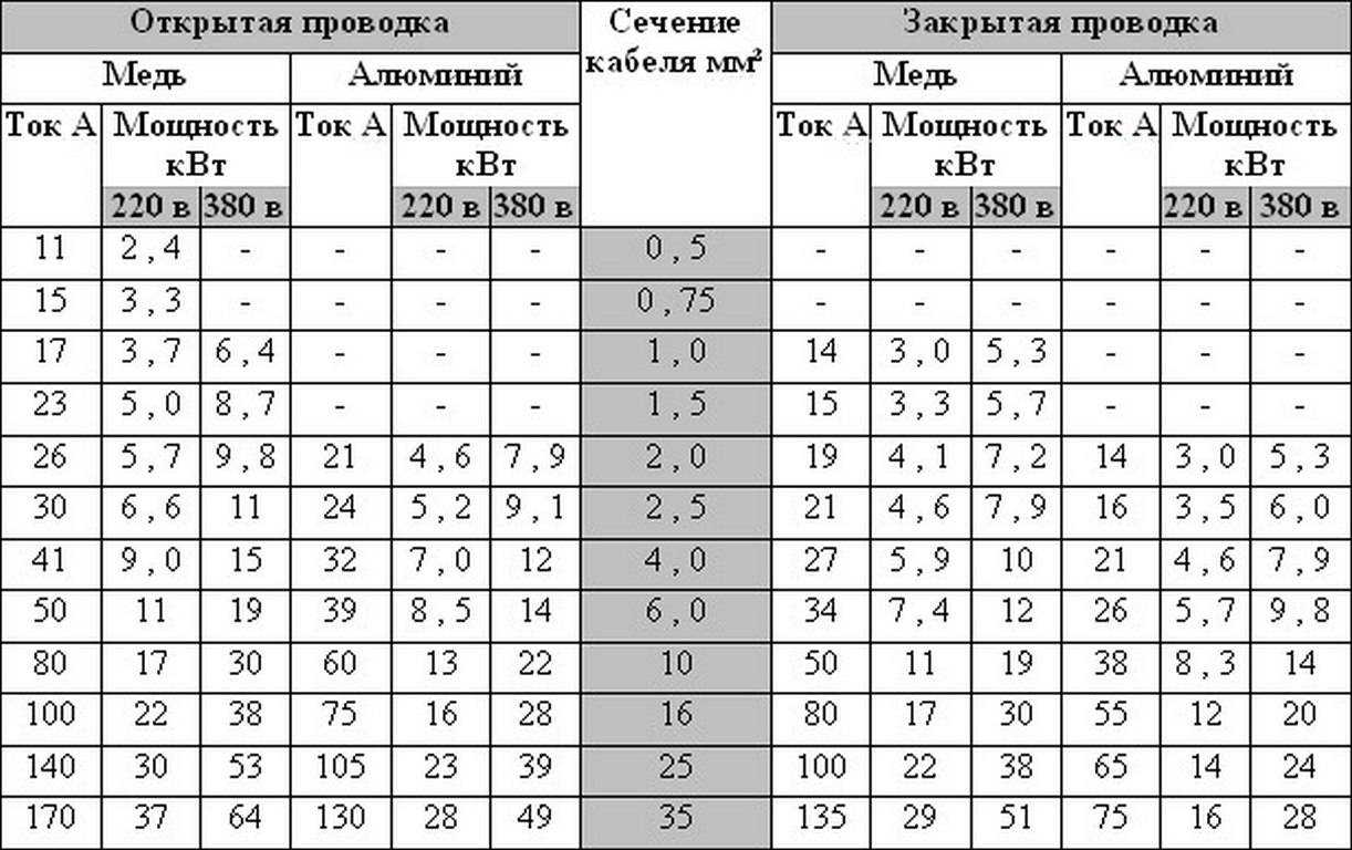 Сечение провода и нагрузка (мощность) таблица