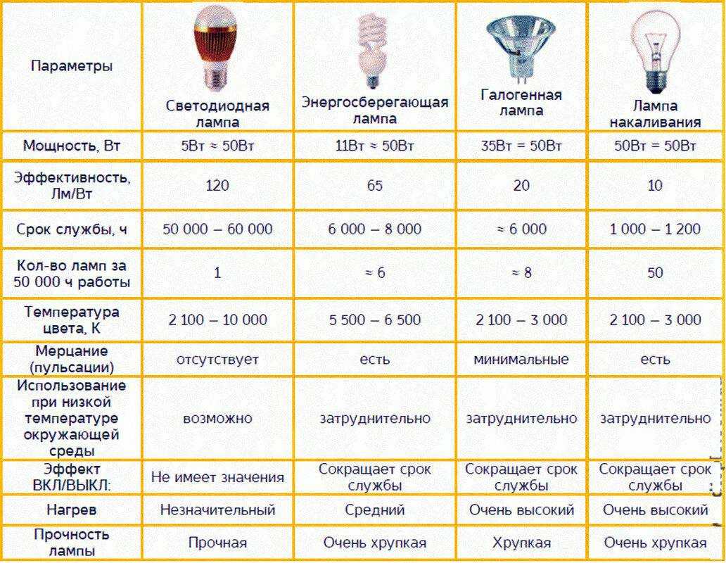 Cветовой поток светодиодных ламп (таблица)