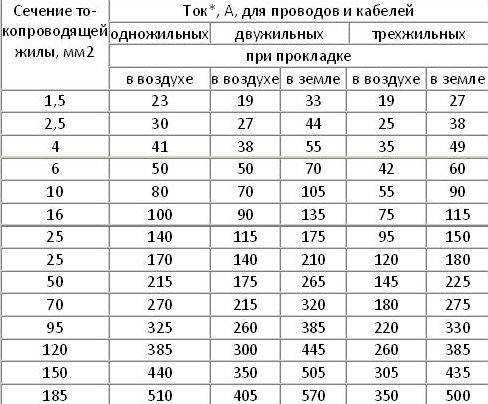 Пример расчета сечения кабеля - расчет сечения провода по потребляемой мощности