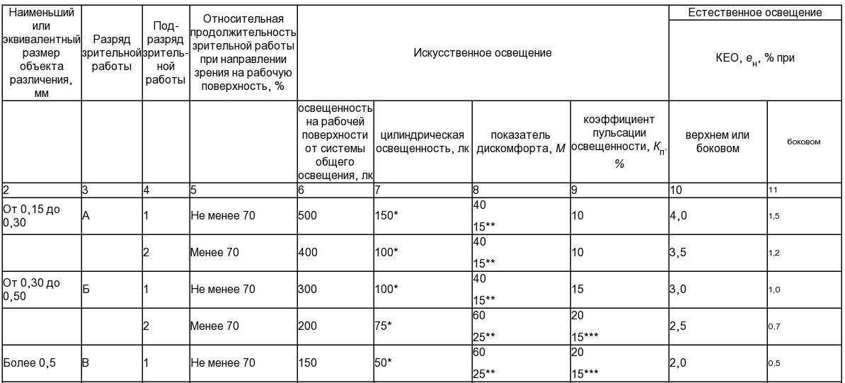 Типы и нормы освещения при организации рабочего места