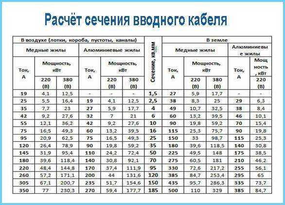 Расчет сечения кабеля по мощности: диаметр и нагрузка