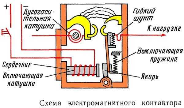 Контакторы электромагнитные