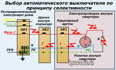 Селективность между модульными автоматическими выключателями