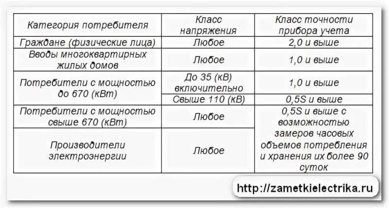 Какой электросчетчик выбрать для квартиры и дома