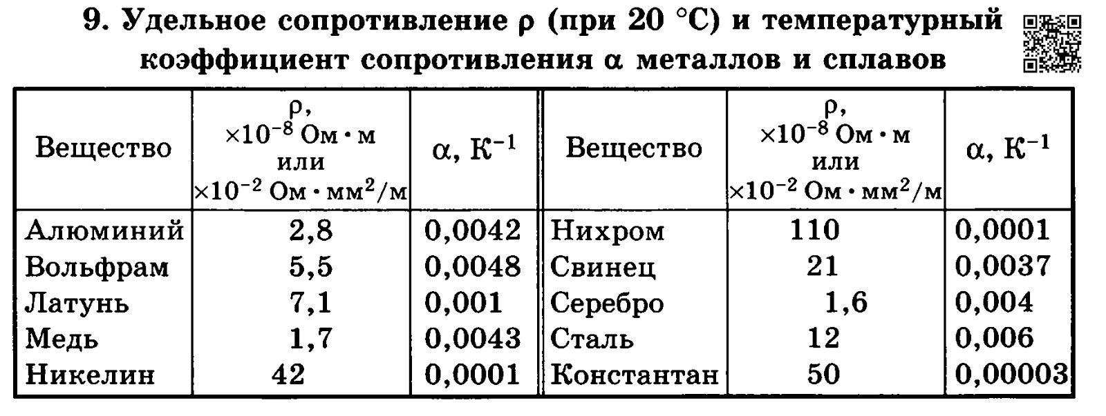 Удельное электрическое сопротивление стали - таблицы при различных температурах