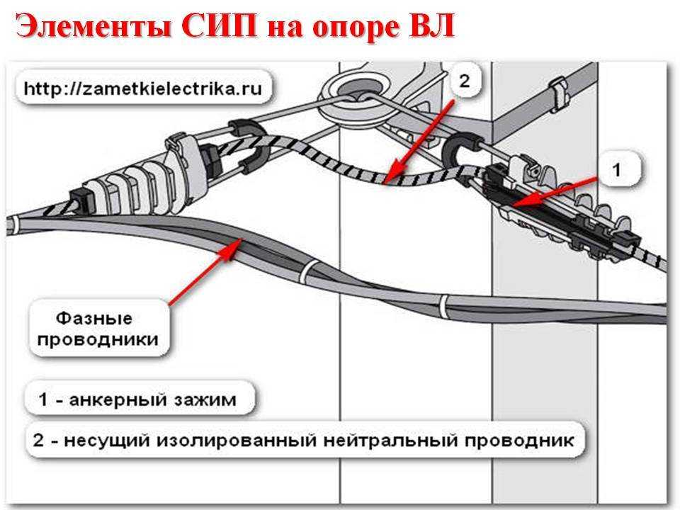 Провод сип: технические характеристики, маркировка, арматура