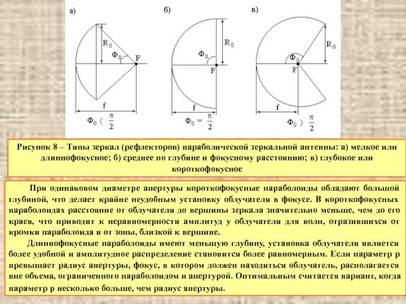 15 параболическая зеркальная антенна. характеристики и конструирование. облучатели зеркальных антенн. многозеркальные антенны