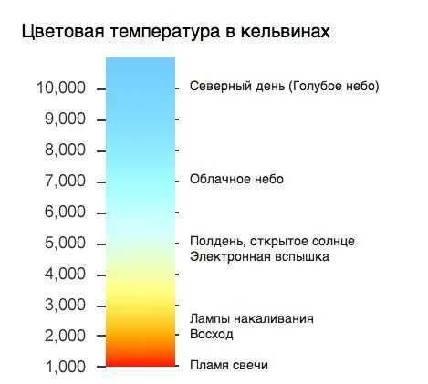 Важные параметры и характеристики светодиодных ламп