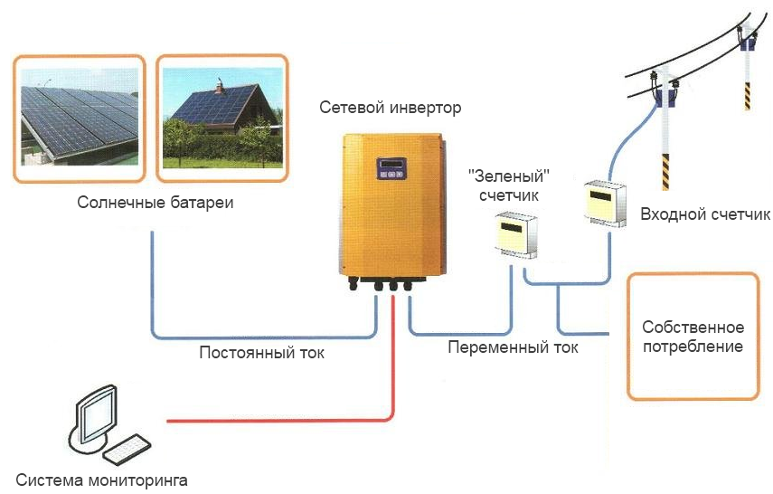 Домашняя солнечная электростанция, отдающая энергию в сеть