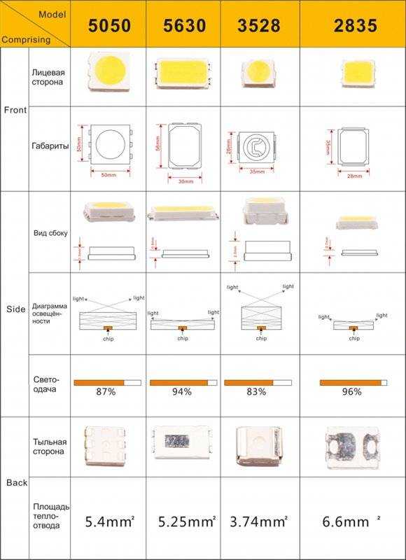 Подробные технические характеристики led smd 3528