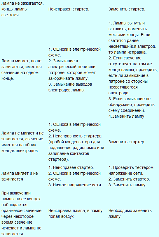 Ремонт и основные неисправности ламп дневного света