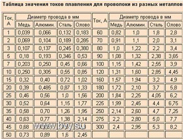 Ремонт плавких предохранителей своими руками