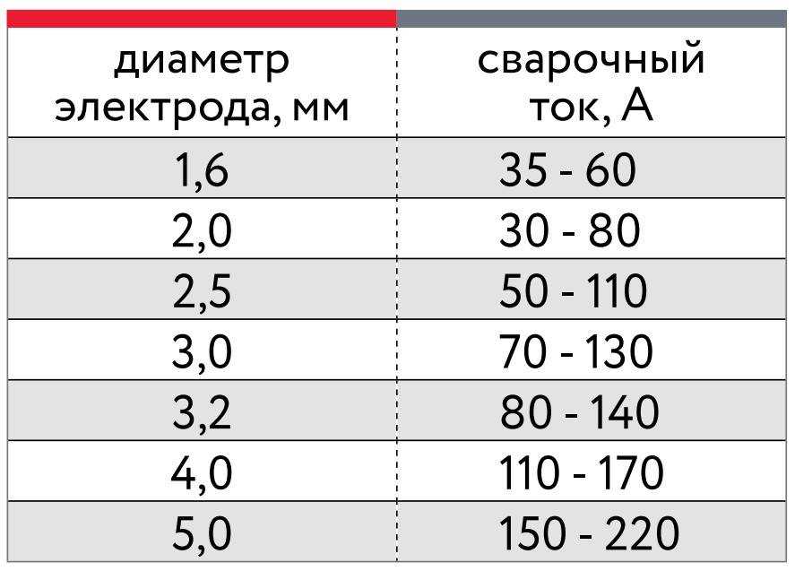Как сварить нержавейку инвертором своими руками
