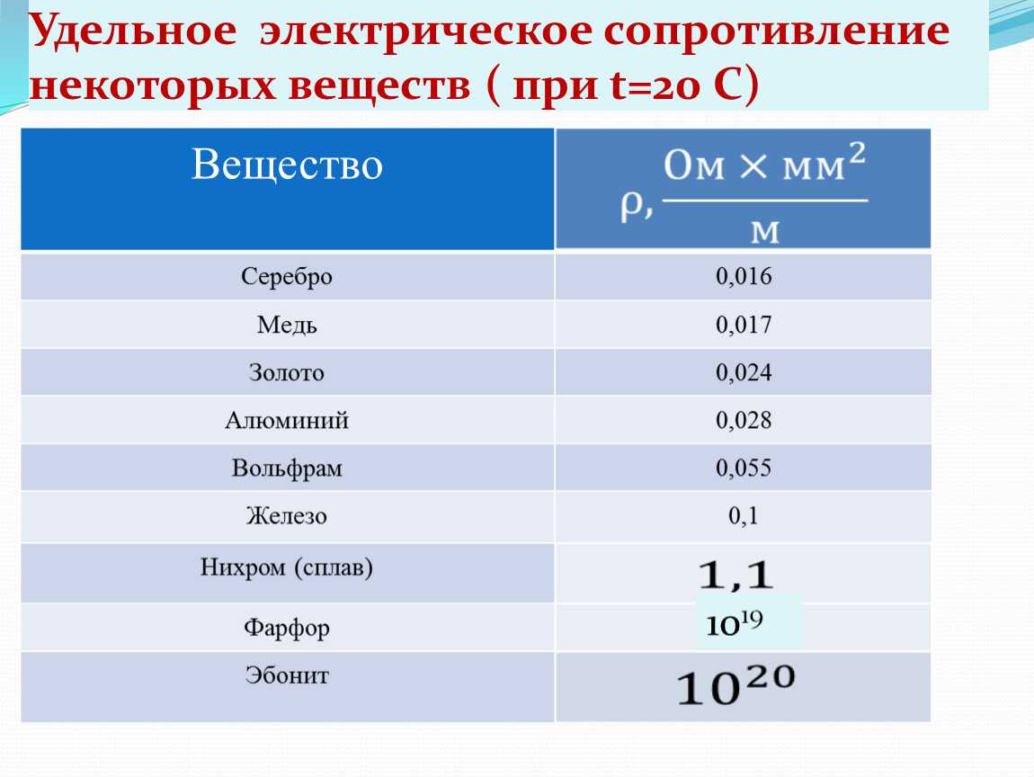 Сталь удельное сопротивление. таблица удельного электрического сопротивления металлов и сплавов в электротехнике