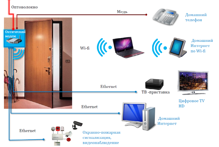 Как организовать подключение оптоволокна к wi-fi роутеру?