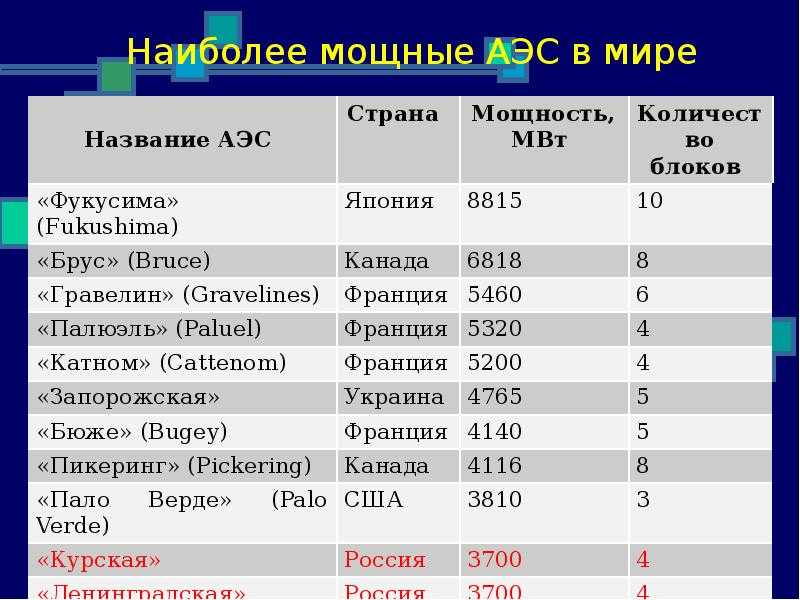 Топ-10 самых мощных аэс в мире: крупные действующие источники атомной энергии