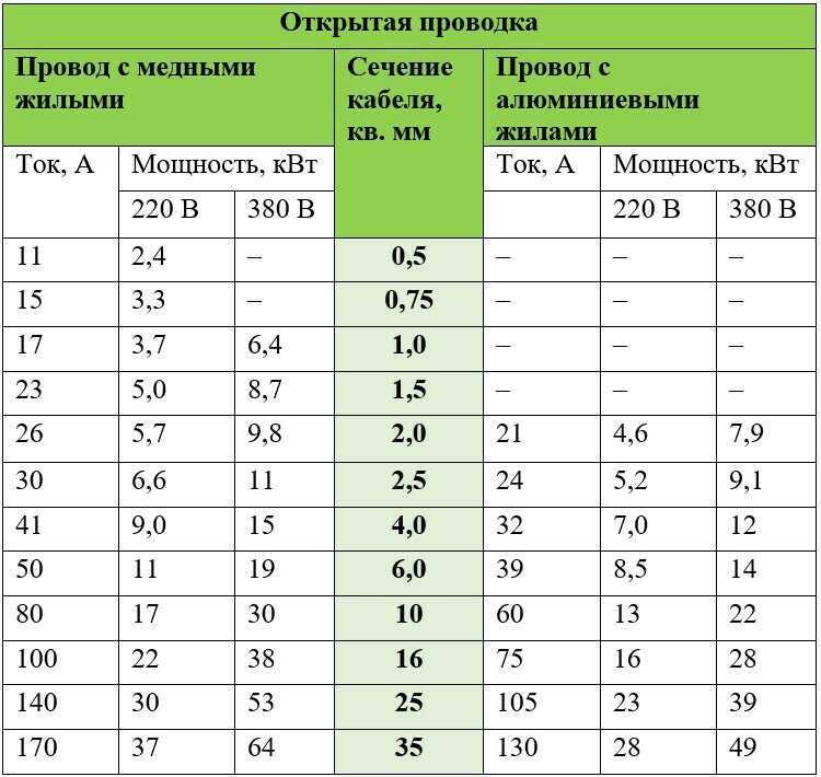 Сечение провода – как выбрать по току или мощности