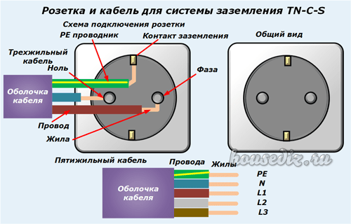 Трехфазная розетка - устройство, виды раземов и схема подключения