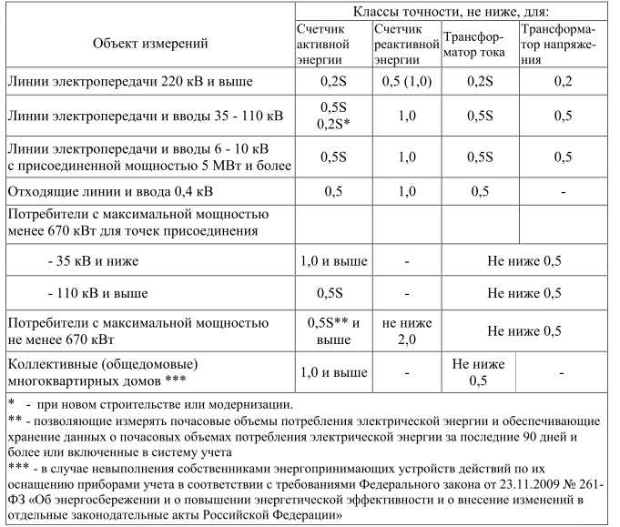Как правильно выбрать электросчетчик