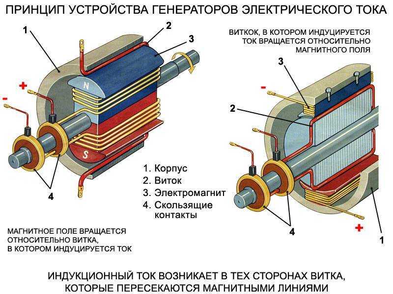 Принцип работы электромагнитного генератора основывается на законе Ампера, в котором участвует проводник и ток в магнитном поле Этот закон выражается формулой FBLI