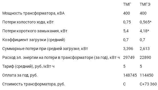 400 ква сколько ампер – как амперы перевести в киловатты в трехфазной сети. переводим амперы в киловатты в однофазной и трехфазной сети —  акваклимат