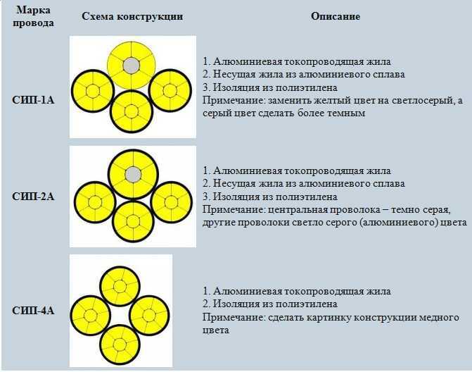 Провод сип: технические характеристики, маркировка, арматура