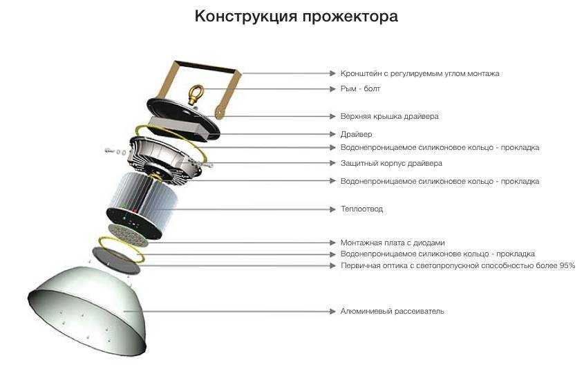 Светодиодные прожекторы: отличия, конструкции, преимущества