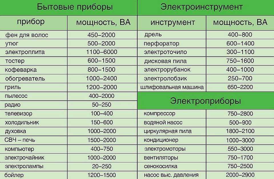 Потребление электроэнергии бытовыми приборами: таблица и советы по экономии