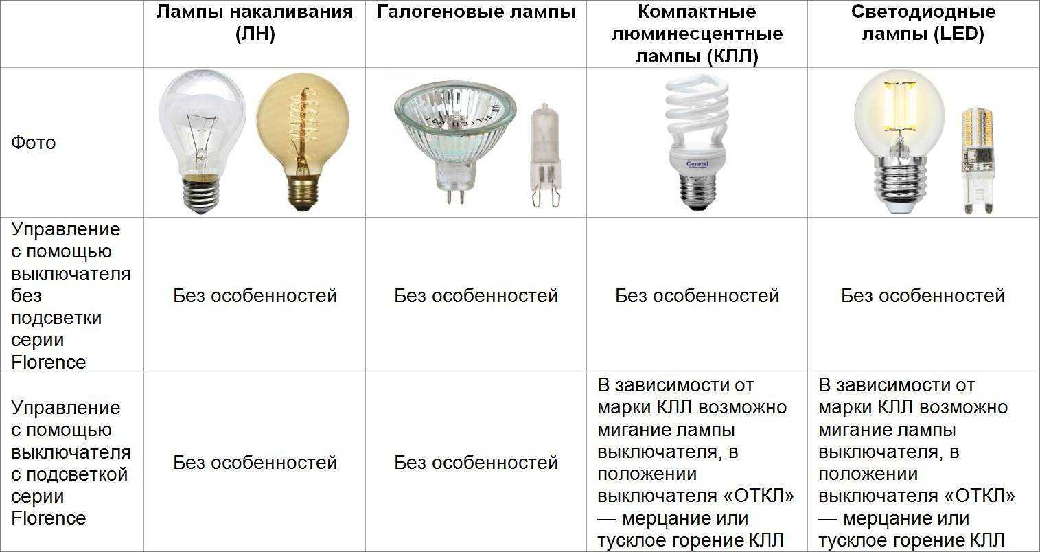 Почему моргает энергосберегающая лампа после выключения | элсис24