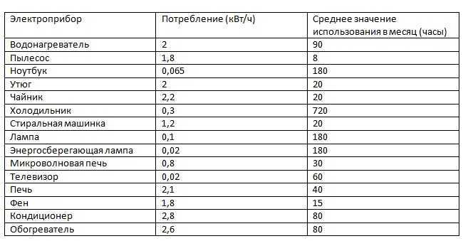 Сколько электроэнергии потребляет электрический чайник в час, день и месяц