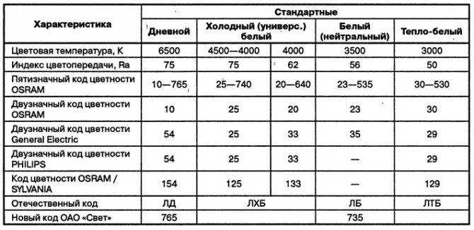 Принцип работы люминесцентной лампы и ее устройство