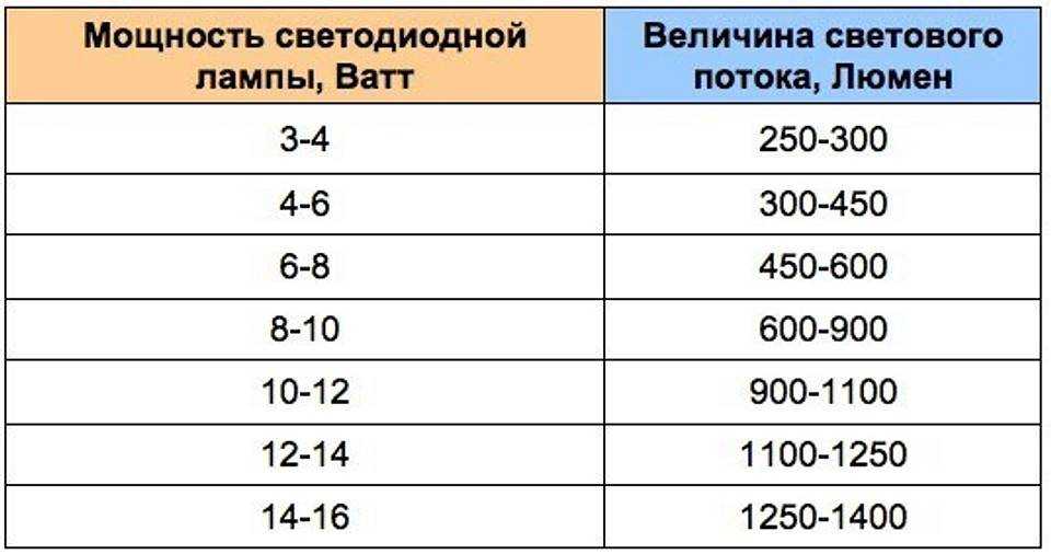 Нормы освещенности жилых помещений: какие требования предъявляются к искусственному освещению на 1 кв. м., санпин, снип