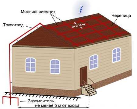 Крепление молниезащиты на кровле