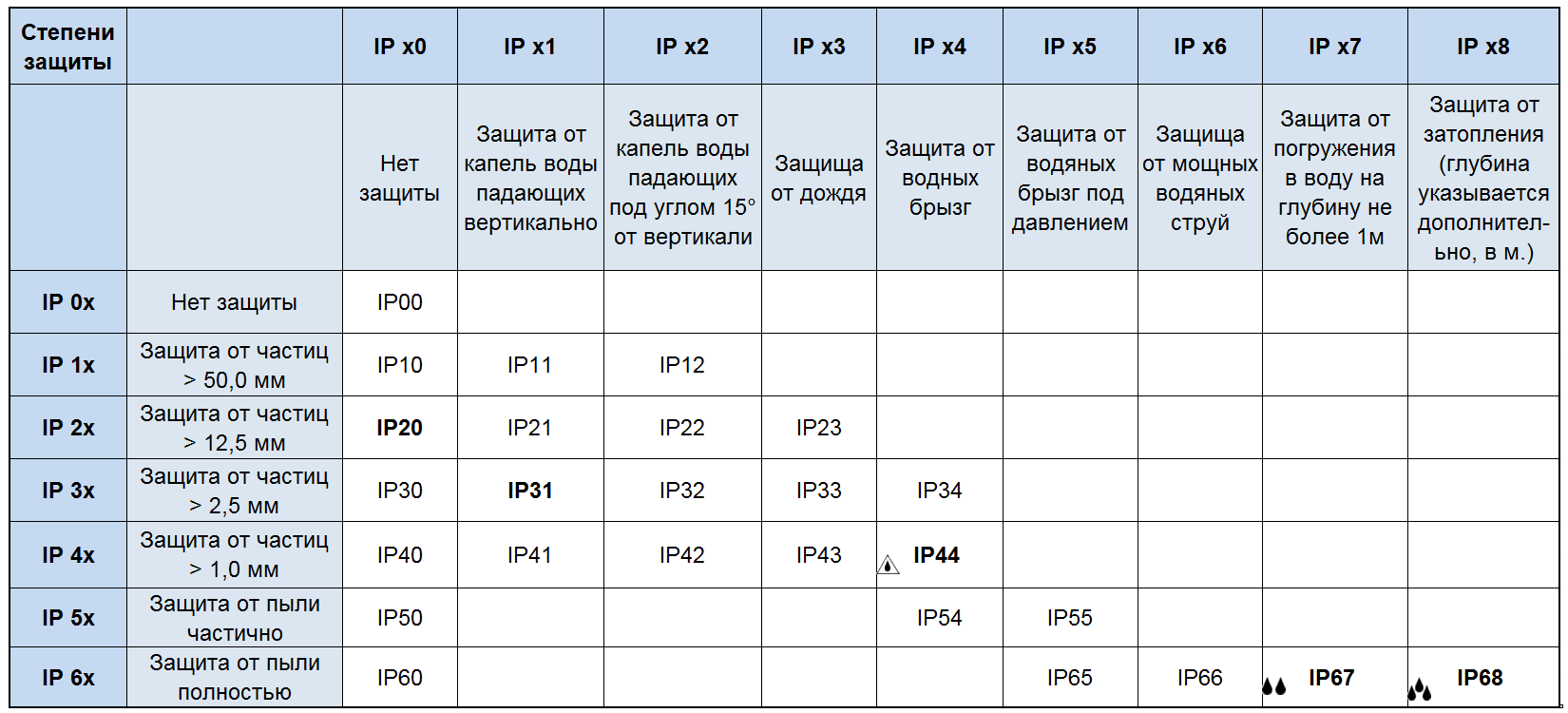 Что такое степень защиты IP Расшифровка первой и второй цифры, дополнительные символы в коде Таблица расшифровки кодовых значений, распространенные классы защиты и область их применения