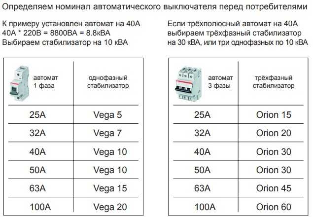 Какой нужно ставить автомат на счётчик: 16, 25, 32 или 40 ампер?