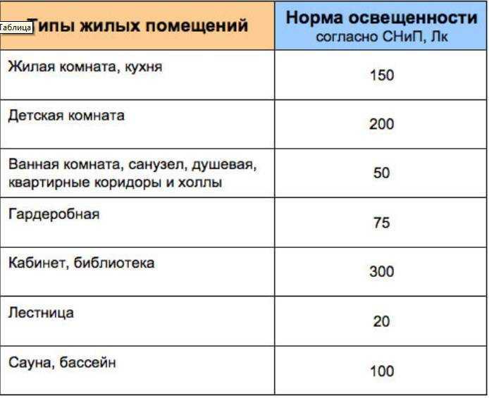 Нормы освещенности жилых помещений: какие требования предъявляются к искусственному освещению на 1 кв. м., санпин, снип