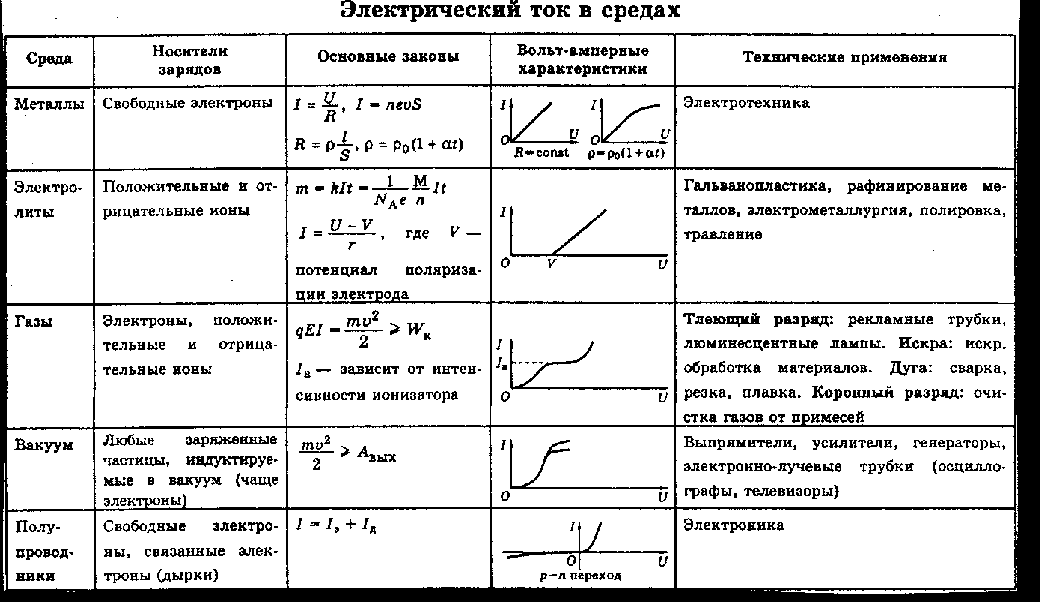 Высокая электрическая проводимость металлов обусловлена