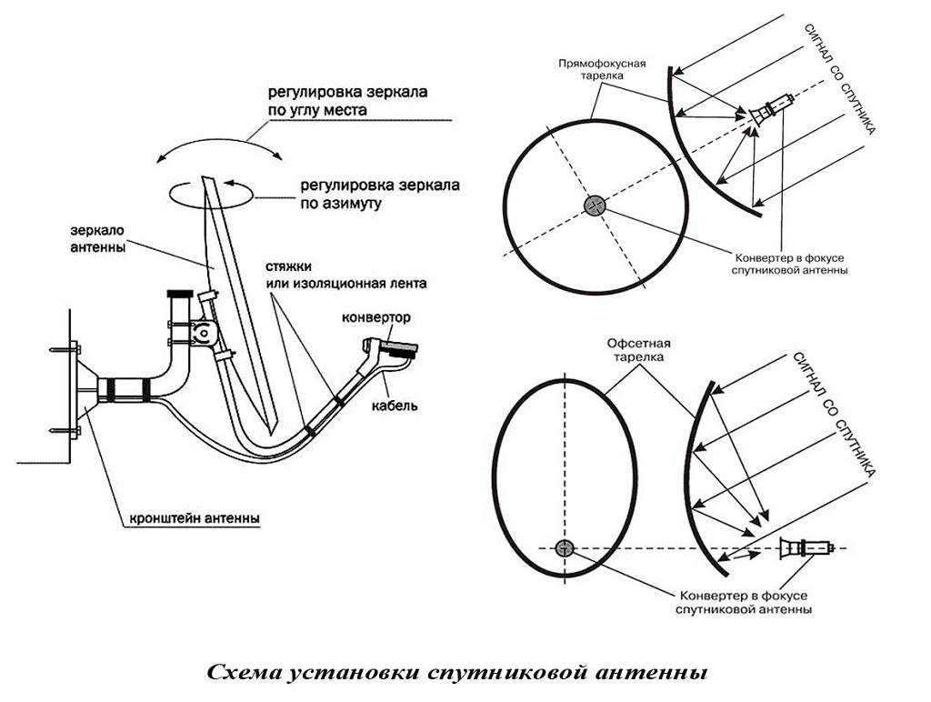 Как установить и настроить спутниковую антенну самостоятельно Выбор места, сборка антенны, установка кронштейна и монтаж и подключение кабеля спутниковой тарелки