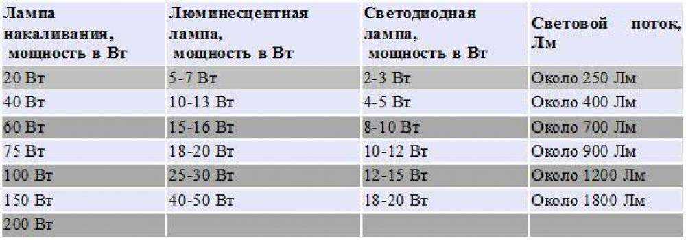 Методы измерения светового потока