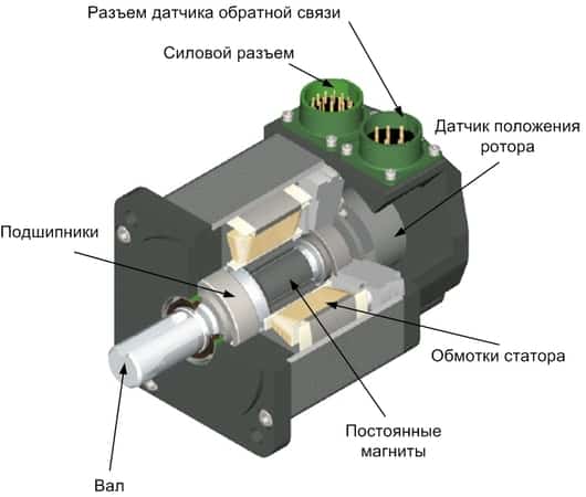 Сервоприводы. виды и устройство. характеристики и применение