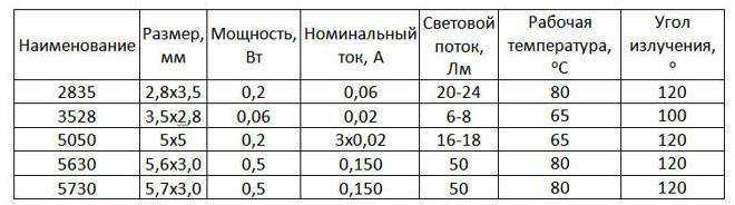 Мощность диодных лент: виды светодиодных лент и их мощность, рассчеты и формулы
