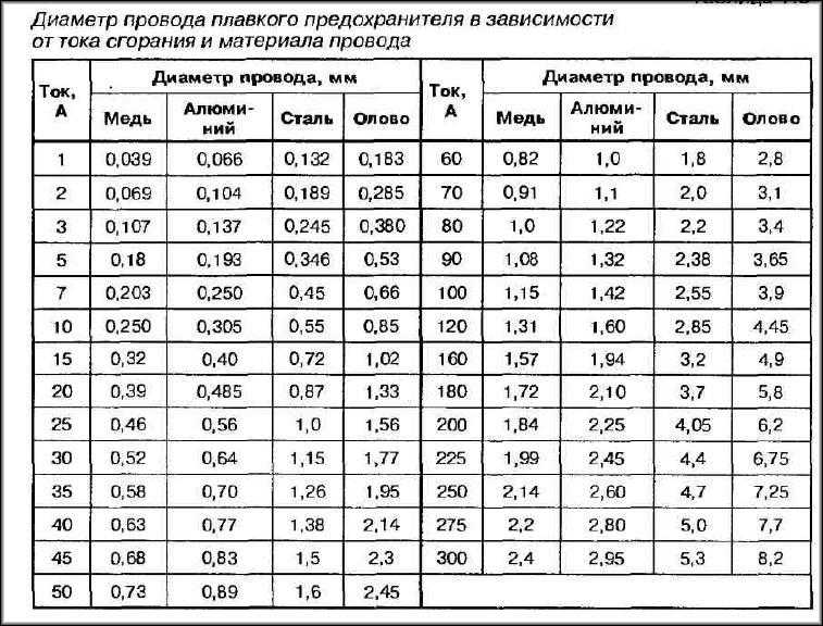 Как восстановить сгоревший предохранитель самому. ремонт предохранителя. _v_