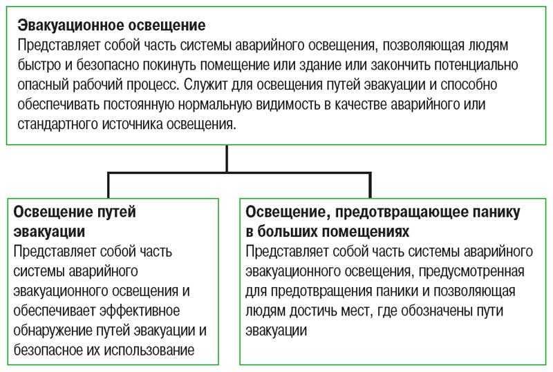 Cветодиодный аварийный светильник — какие требования выполняет?