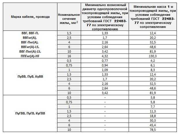 Чем отличается кабель гост от ту? что лучше гост или ту?