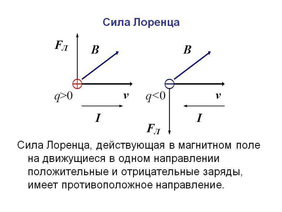 Направление силы лоренца