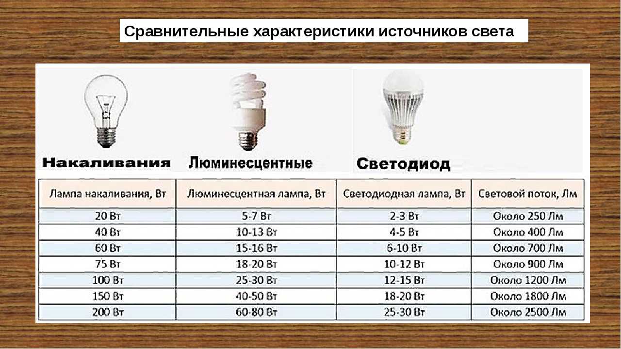 Как рассчитать освещение в комнате в люменах - инженер пто