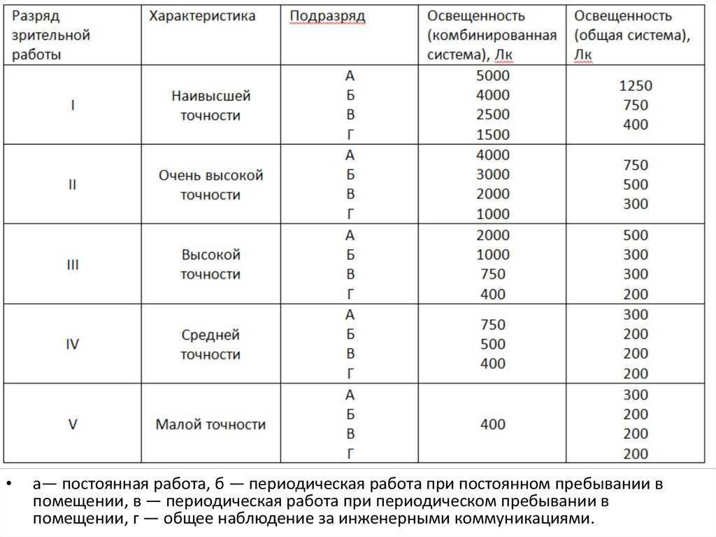 Требования к освещению рабочего места — нормы и правила.