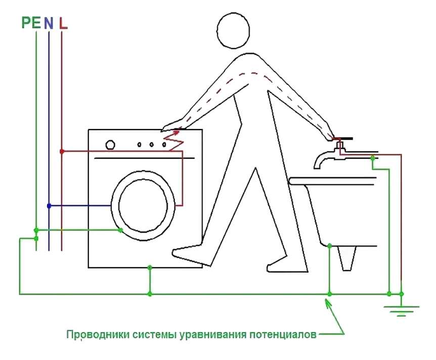 Что такое коробка уравнивания потенциалов и как её подключают к суп?