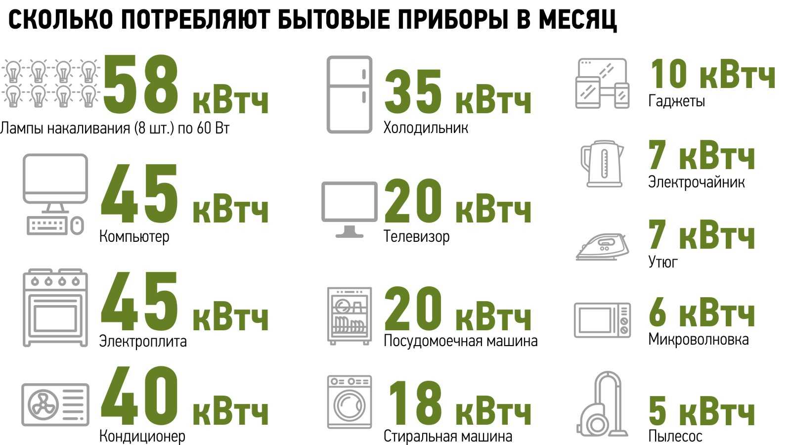 Средняя потребляемая мощность большинства холодильников составляет 100-200 Втч Какая установленная мощность холодильника в квт Меры по снижению энергопотребления